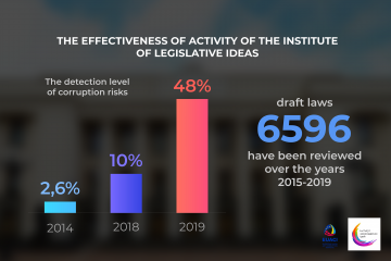 The Effectiveness of Activity of the Institute of Legislative Ideas