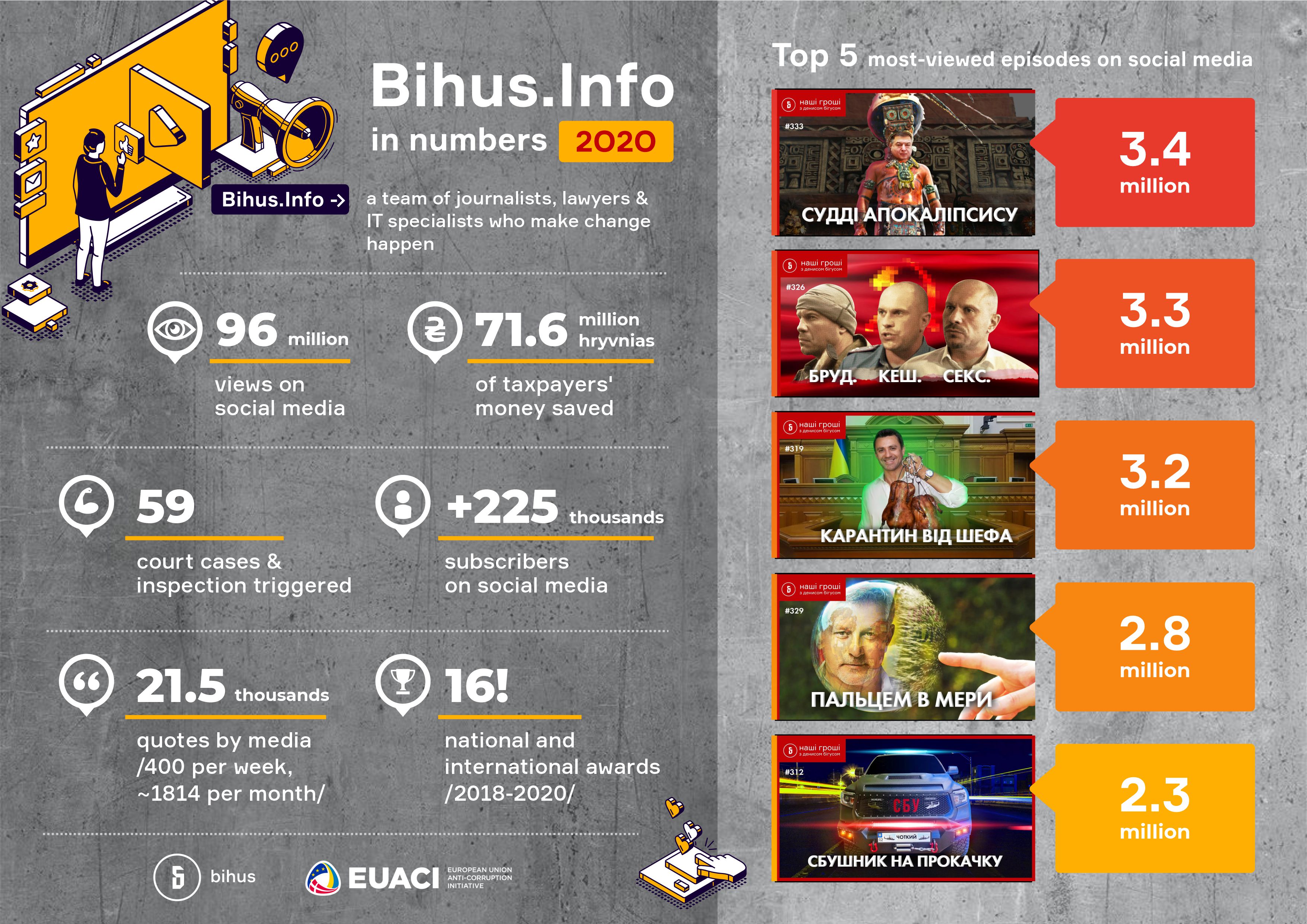 Meet Bihus.Info – one of the EUACI’s civil society partners